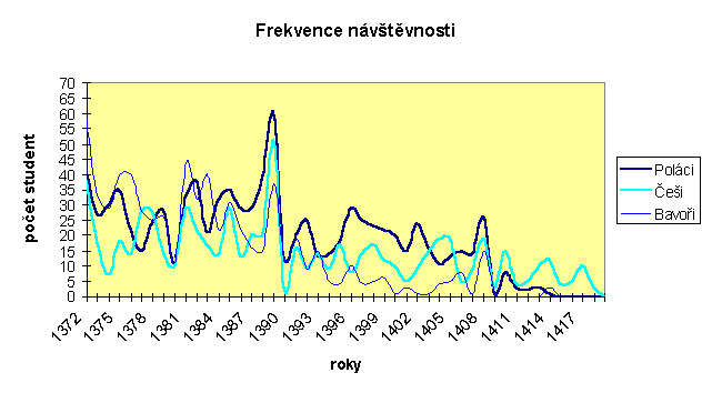 Graf Frekvence nvtvnosti