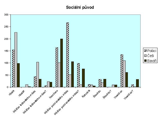 Graf Sociln pvod